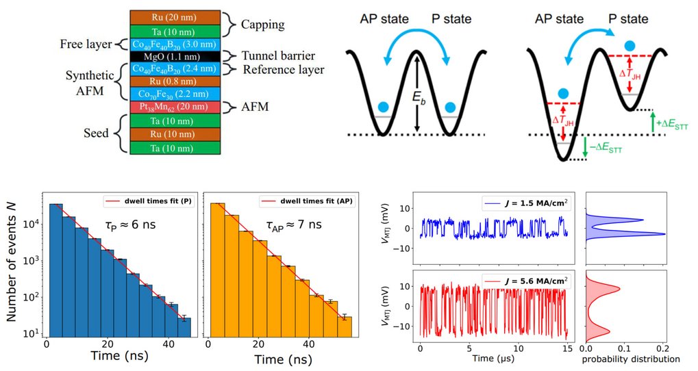 Nanosecond True-Random-Number Generation with Superparamagnetic Tunnel Junctions: Identification of Joule Heating and Spin-Transfer-Torque Effects