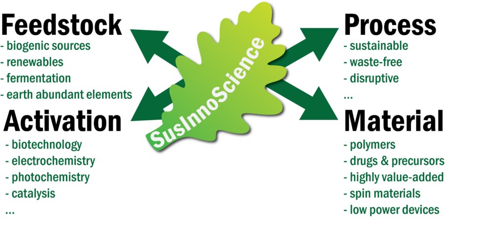 Sustainable Photochemistry &amp; Photophysics