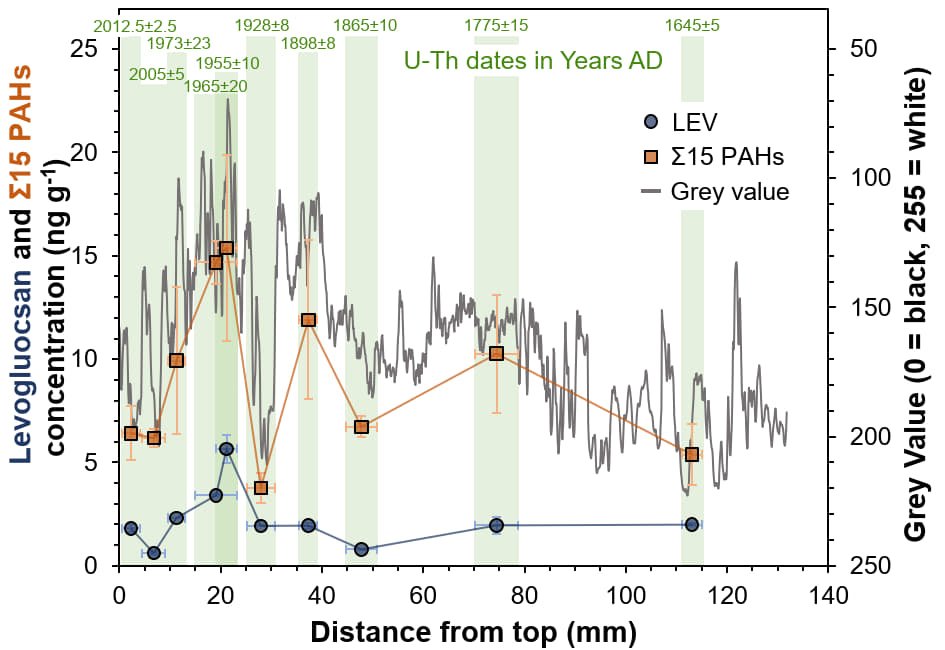 Past fire dynamics inferred from polycyclic aromatic hydrocarbons and monosaccharide anhydrides in a stalagmite from the archaeological site of Mayapan, Mexico