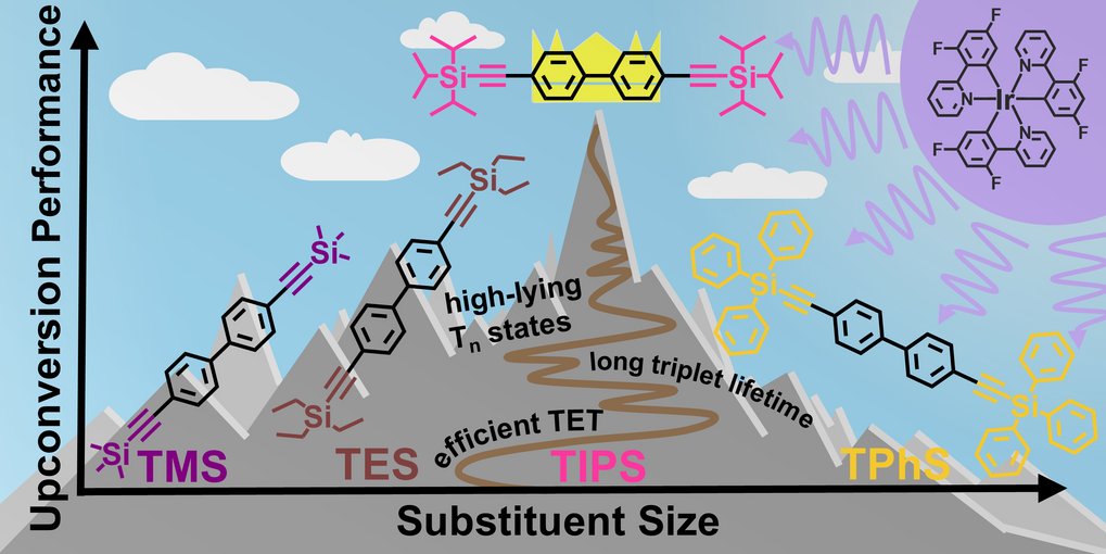 At the “Peak” of Vis-to-UV Upconversion: Clear Advantages of TIPS Substituents for a Biphenyl Annihilator